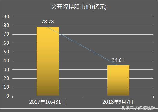 江西吉安男子科技创业，近一年财富跌44亿，前首富王传福有入股