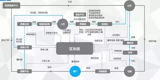 区块链溯源,区块链溯源系统一物一码