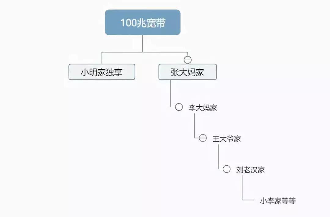 网络宽带三大运营商哪个最好,三大运营商宽带哪家覆盖最广
