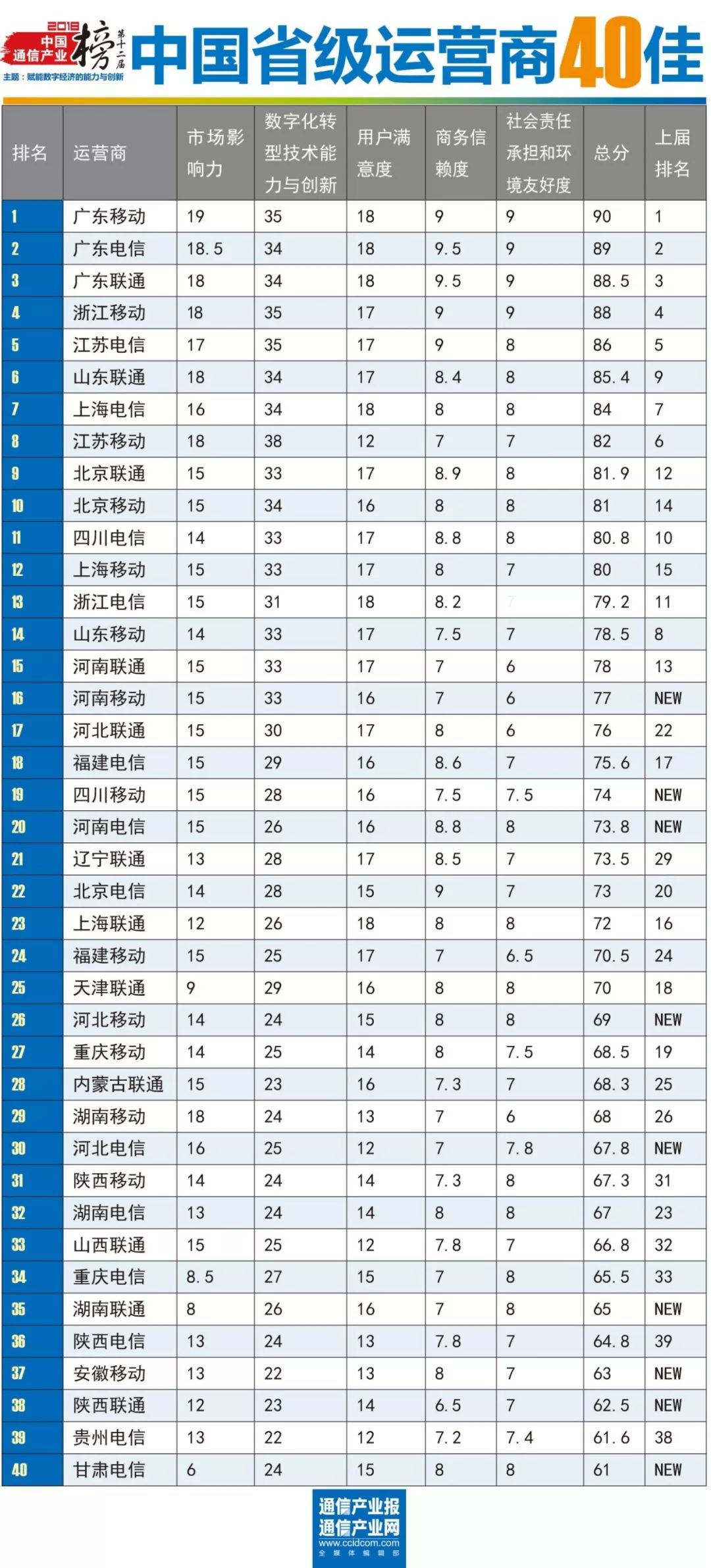 中国产业园区运营商50强名单,移动运营商地市50强
