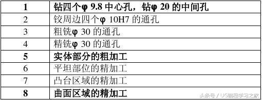 ug8.0零件加工编程教程入门,ug加工编程步骤过程图