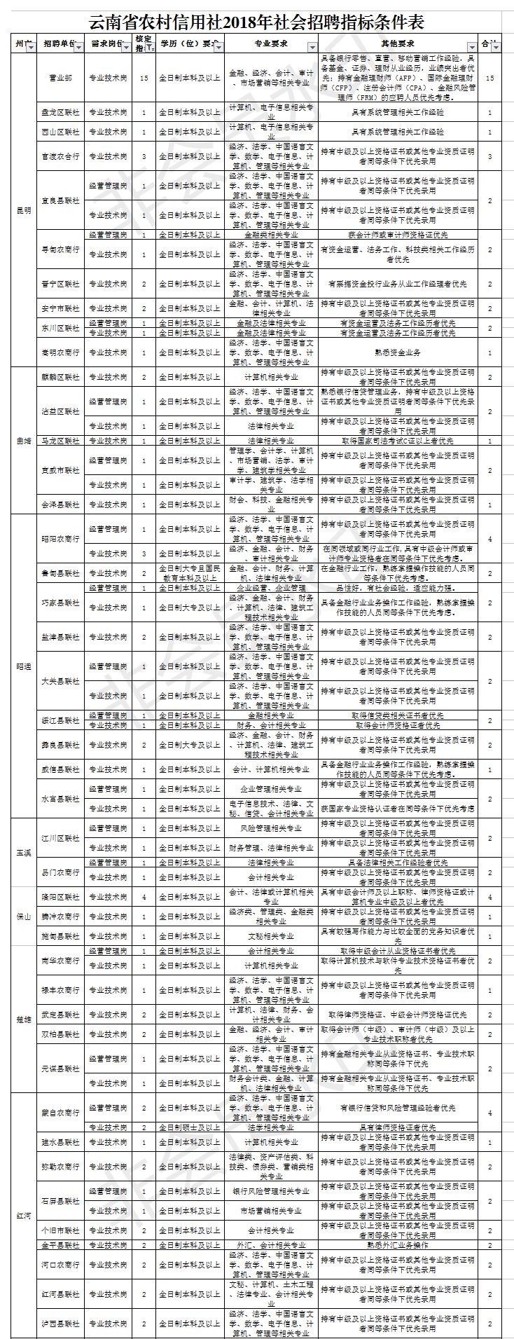 云南省农村信用社招聘考试时间,云南省农村信用社招聘报名流程