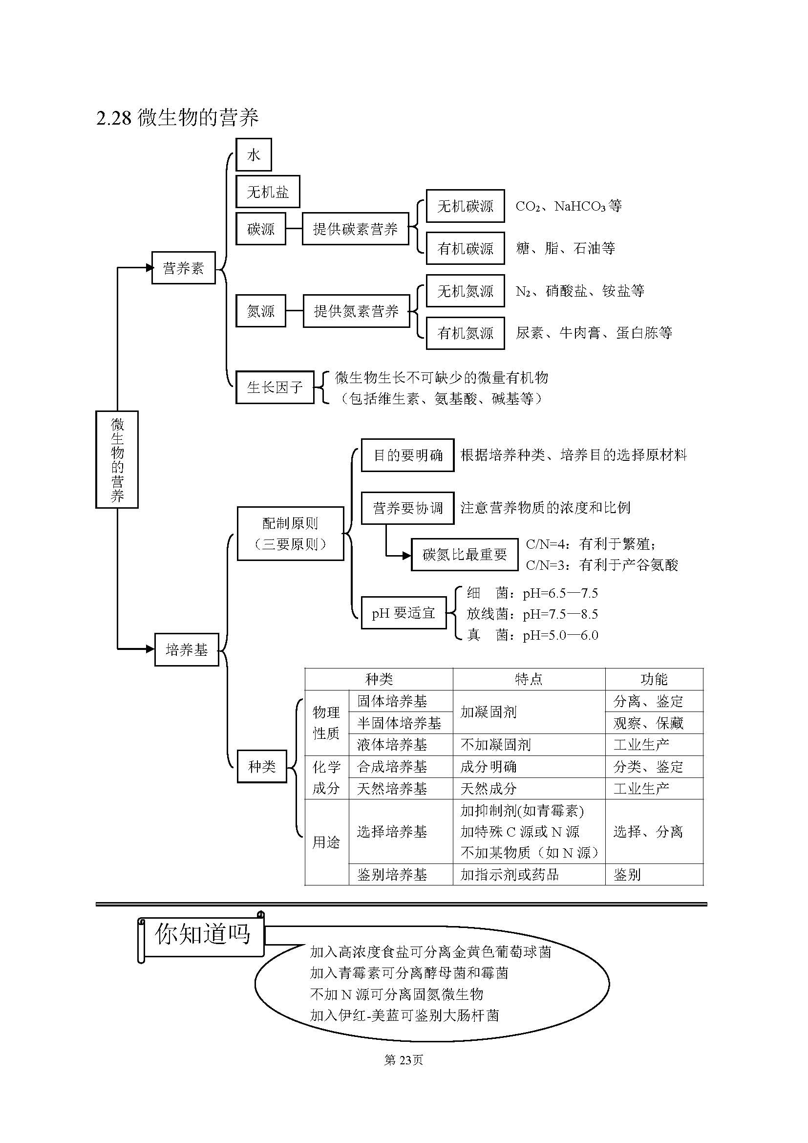 高中生物最基础的知识点,高中生物简单的知识梳理