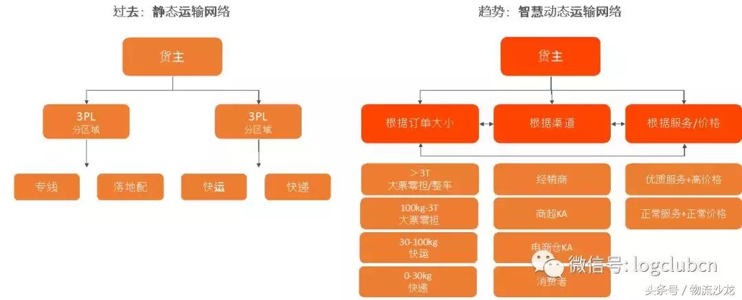 合同物流现状,合同物流和平台物流的区别