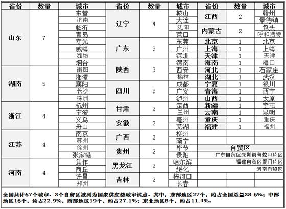 全国供应链创新与应用试点名单,试点企业名单