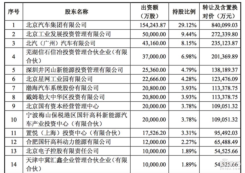 北汽新能源上市收到批文,北汽新能源重组最新消息
