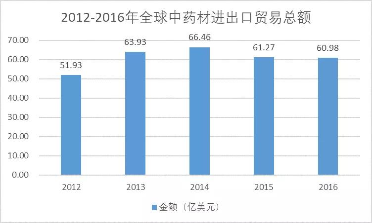 上等高丽参价格,中草药出口产业与产品调查分析