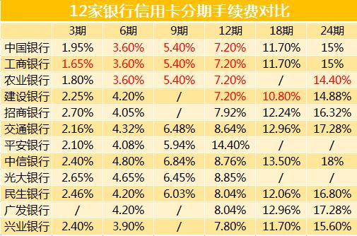 京东白条划算还是信用卡划算,白条分期利息和花呗分期哪个划算