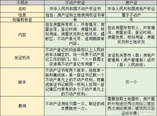 乌市办房产证新动向,不动产权证科普