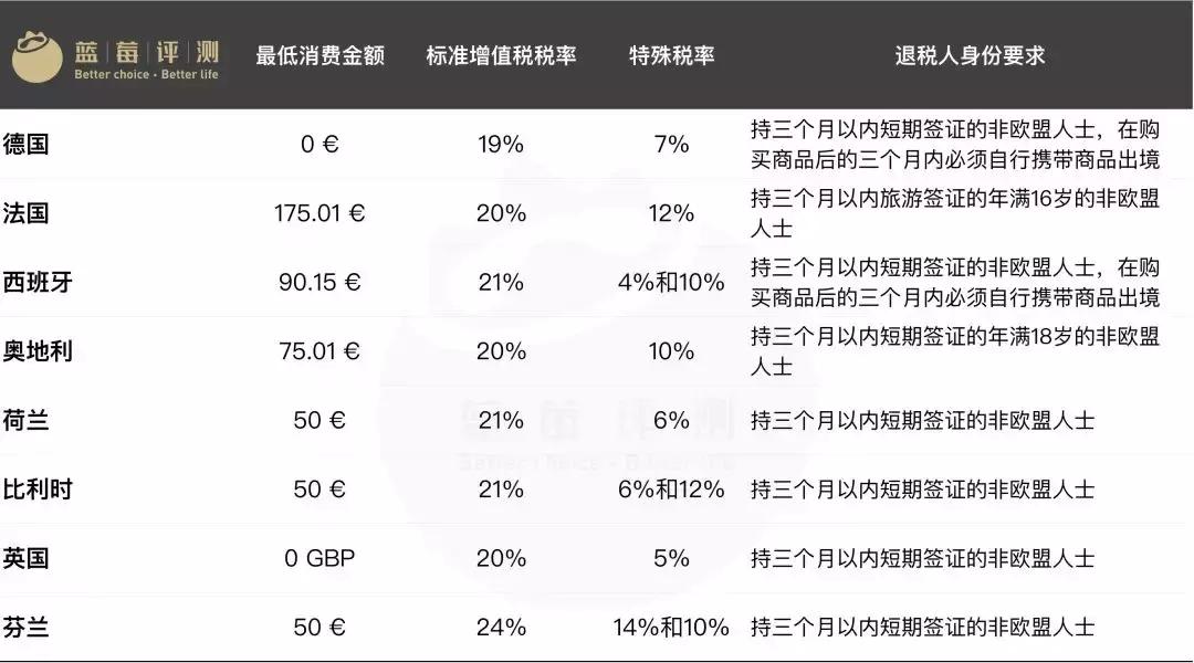 2018最佳欧洲退税平台评测