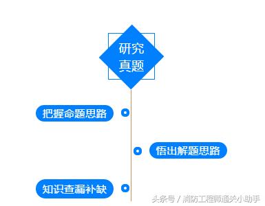 判断推理题型10条快速答题口诀,消防案例答题
