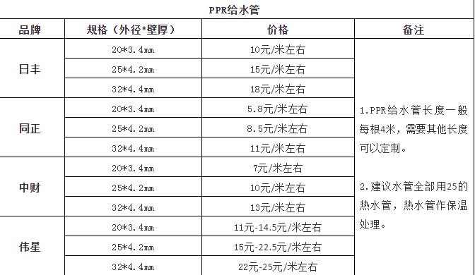 一般的家庭装修水电人工费多少钱,装修水电材料费多少钱一平