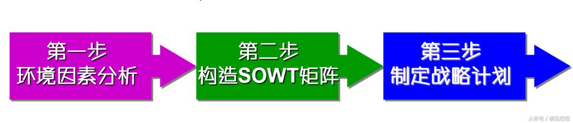 战略决策分析工具,swot分析法战略分析工具