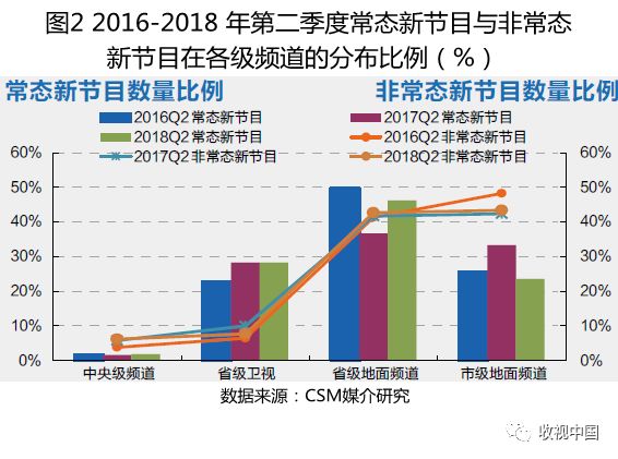 2018年q2,2022年q2综艺
