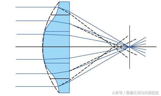 镜片非球面和球面,非球面光学镜片用途