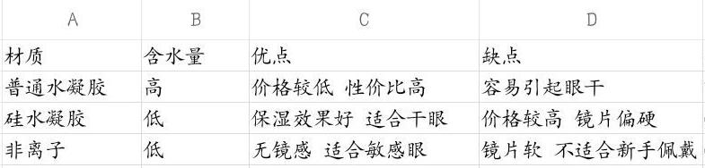 戴美瞳的小知识,喜欢戴美瞳但是眼睛不舒服