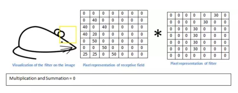 卷积神经网络滤波函数的选取,卷积神经网络理解