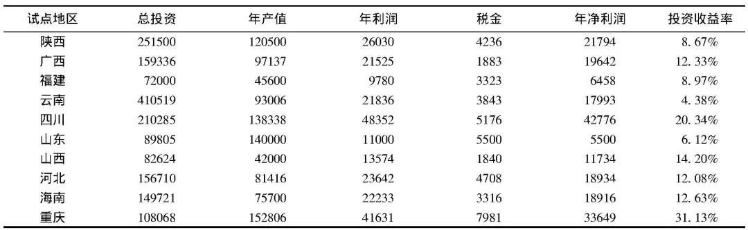 田园综合体农业项目规划,2023年国家田园综合体项目