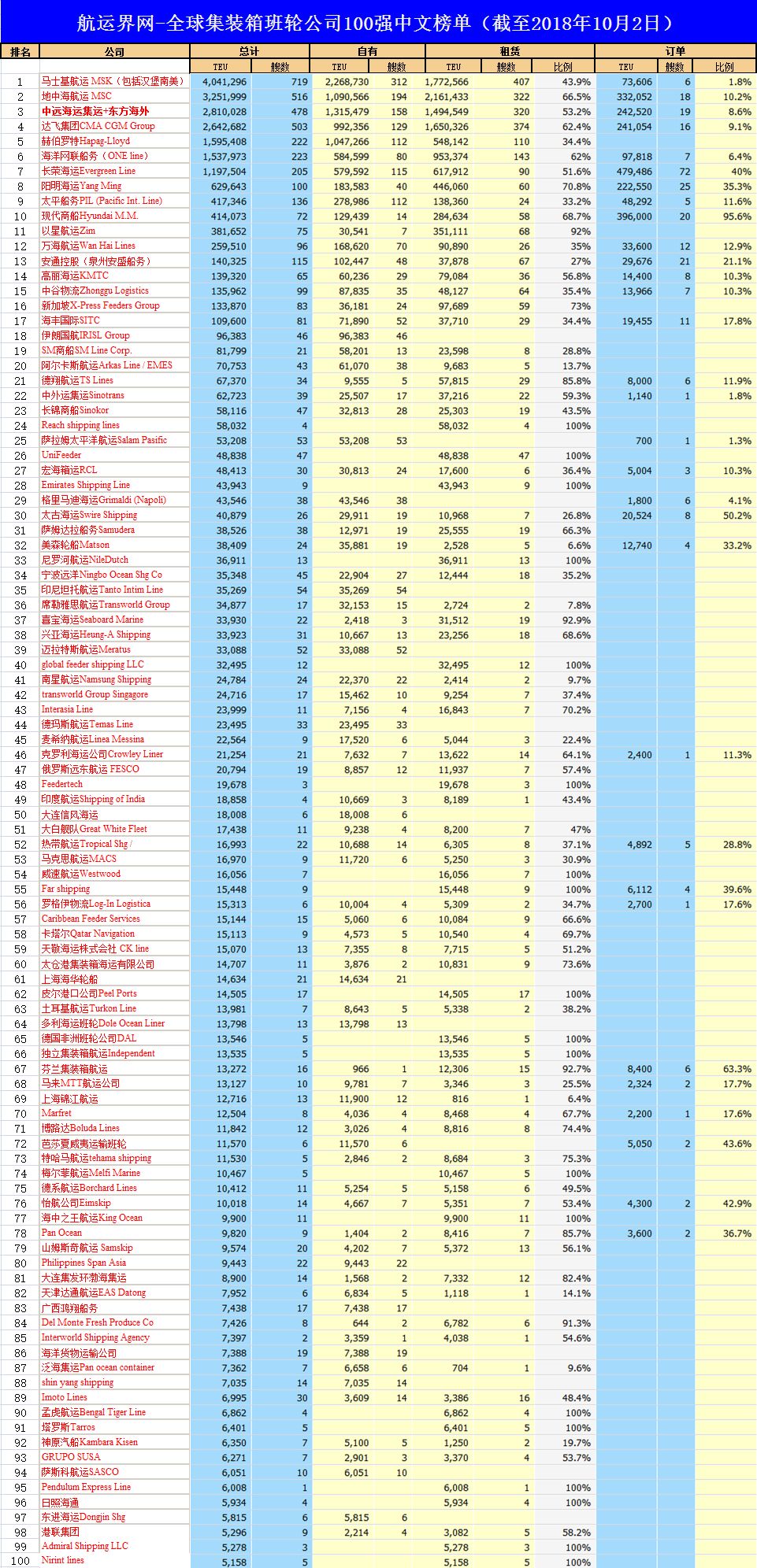 这回不仅仅是TOP100榜单……｜航运界