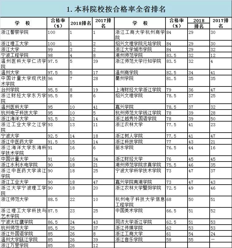 浙江省普通高校素质评价,浙江省各大学体测成绩排名