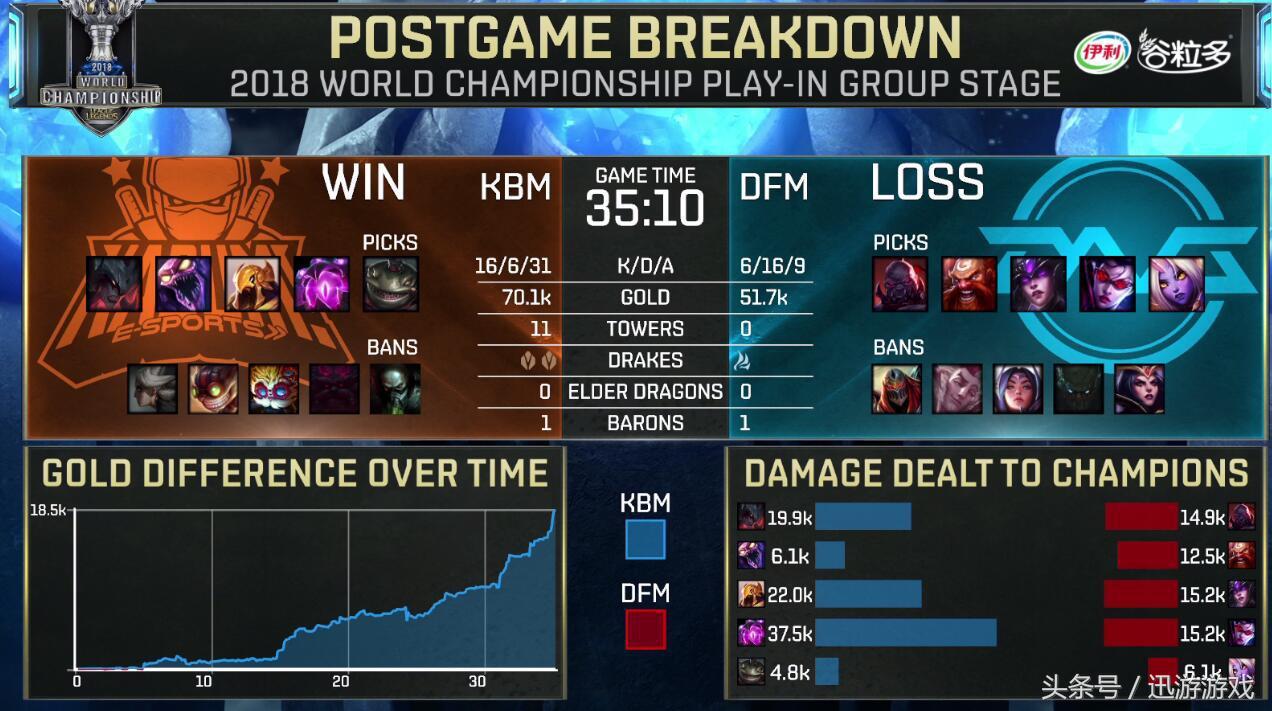 英雄联盟S8入围赛DFM的VN表现一般网友:别说是和Uzi学的!