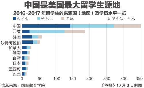 特朗普不让签证留学生,特朗普建议给留学生绿卡