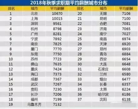 全国各地平均工资排行,长春月平均工资标准2023