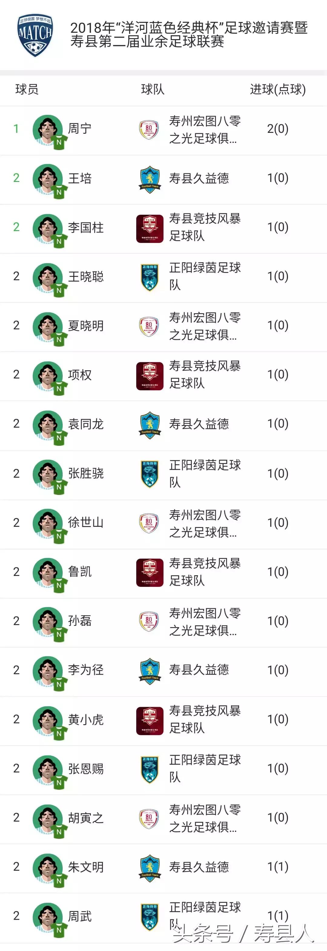 寿县足球联赛决赛,寿县足球联赛射手榜