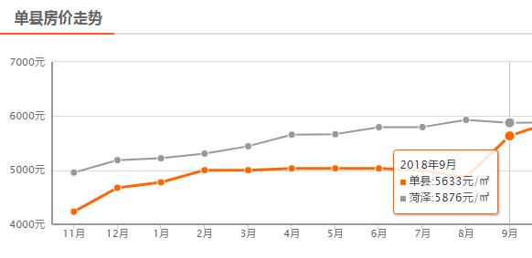 菏泽9月房价平均下降54元/㎡，定陶下降630元/㎡，单县上涨最大