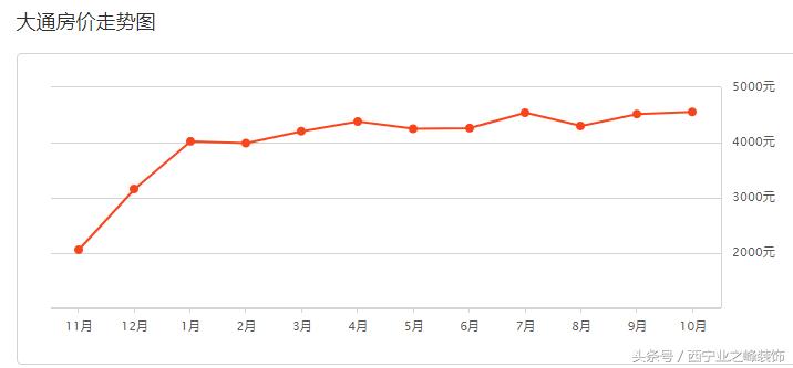 2020西宁房价走势图,2022年11月西宁各区真实成交房价