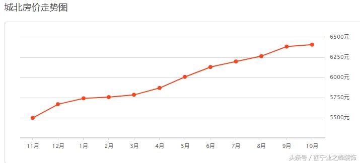 2020西宁房价走势图,2022年11月西宁各区真实成交房价