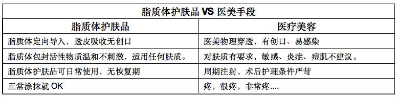 脂质体有哪些特殊应用,脂质体技术在护肤品中的应用