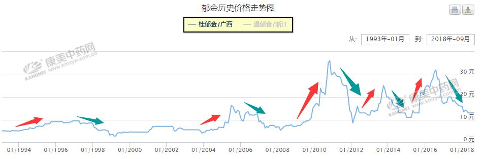 低价药材有哪些品种,十大赚钱药材