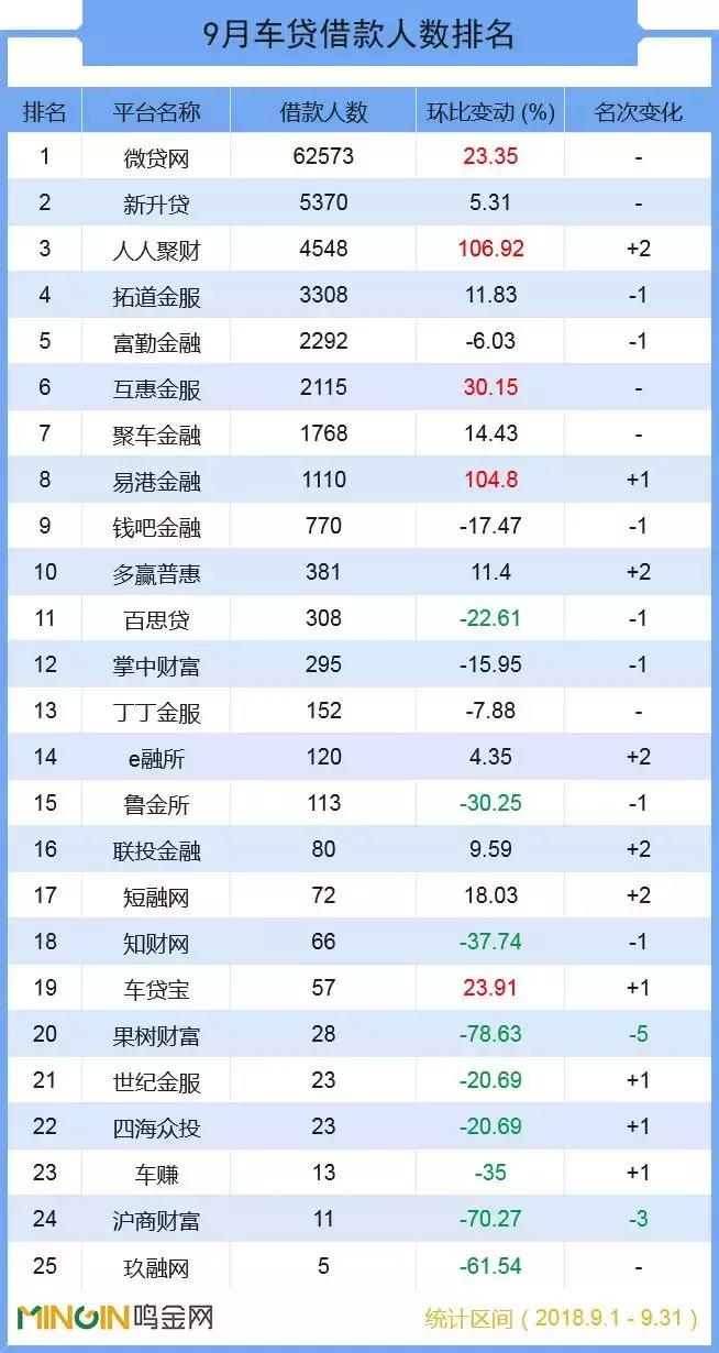 p2p车贷一周排名,10大p2p车贷平台