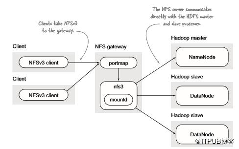 hadoop能实现数据的上传与下载吗,hadoop如何存表数据
