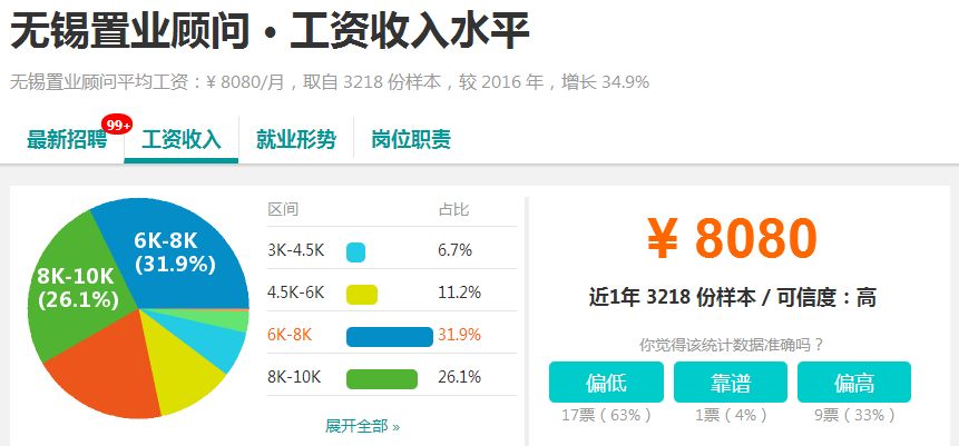 又涨了！无锡平均工资7106元！最赚钱的还是这些行业！