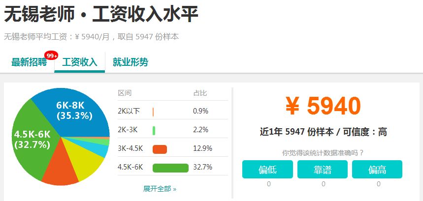 又涨了！无锡平均工资7106元！最赚钱的还是这些行业！
