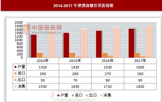 糖尿病形势严峻,便携式血糖仪普及率有待提升