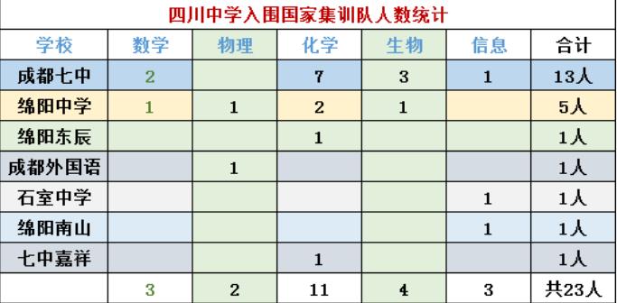 全国五大学科竞赛，四川高中实力究竟如何？