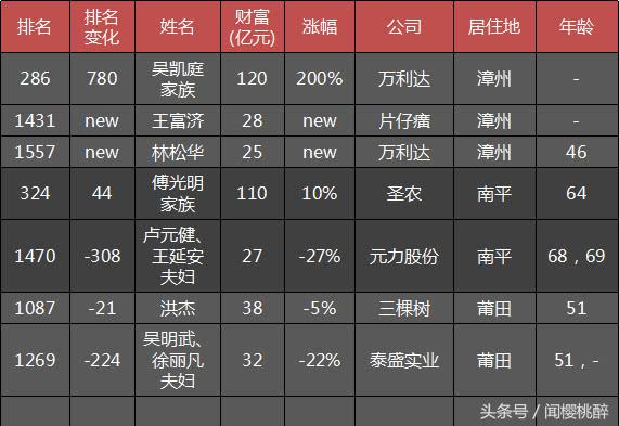 2019福建厦门富豪榜,厦门和泉州人均gdp历史对比