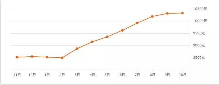 哈尔滨二手房价大概得多少钱,2023年哈尔滨二手房价