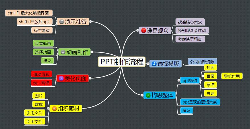 如何把ppt讲得生动吸引人,提高ppt说服力的十大技巧