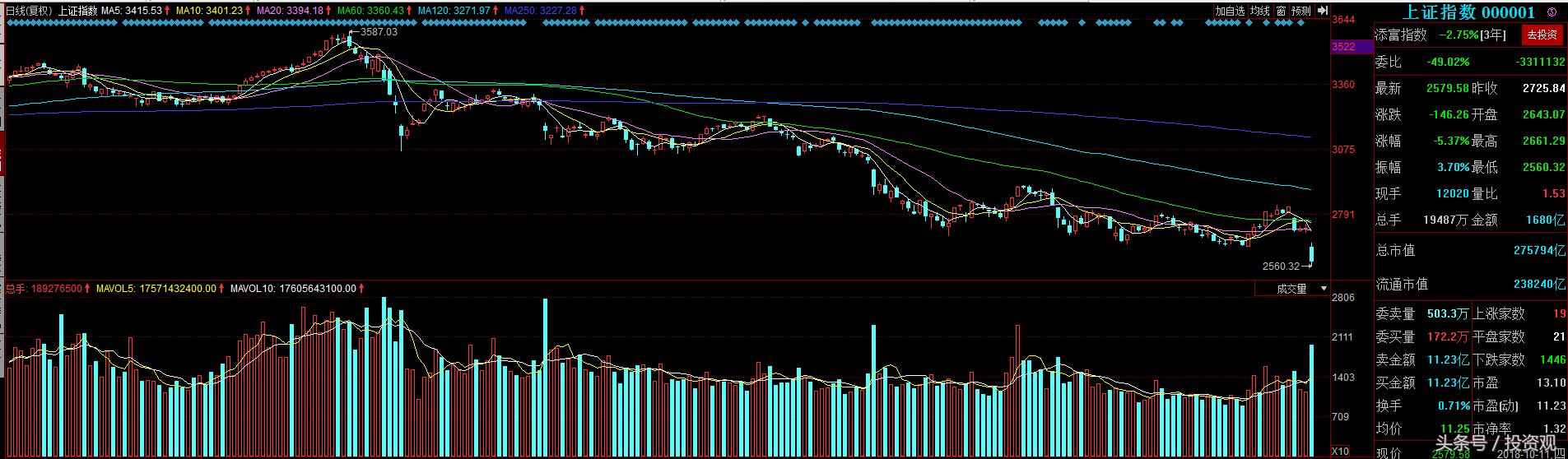 千股跌停都涨回来了吗,发生了什么a股200股跌停