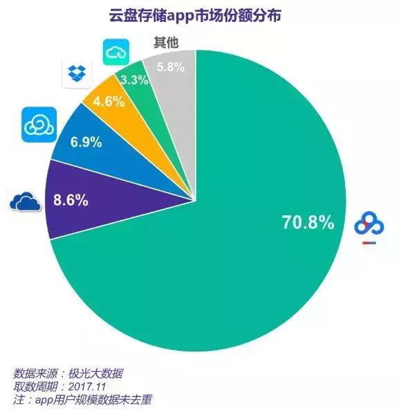 网盘市场份额排名最新,百度市场占有率最高时是多少