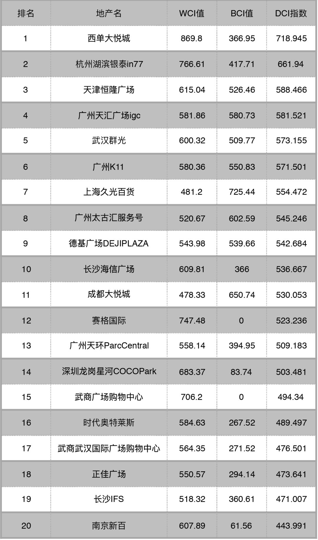 西单大悦城一路高歌猛进｜CHINADCI16辑