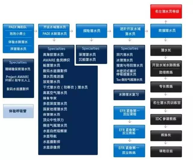 潜水证需要考哪些,考一个潜水证大约需要多久