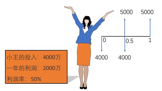 没钱怎么干工程？最后一招亮了！