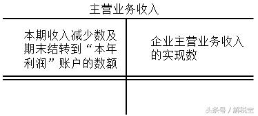 收入账目明细表格,收入核算内容有哪些