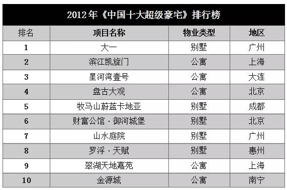 魔都亿级豪宅终极大盘点,16个楼盘