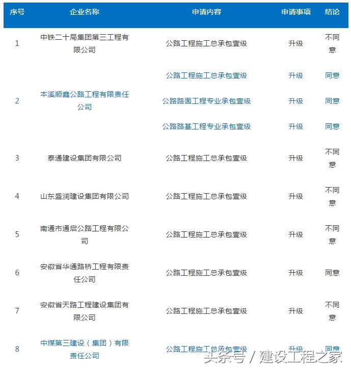117家企业申请资质晋级，6家升特成功！有你单位吗？
